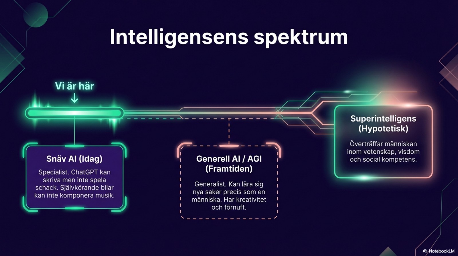 Specialist vs Generalist: Snäv AI, Generell AI och Superintelligens