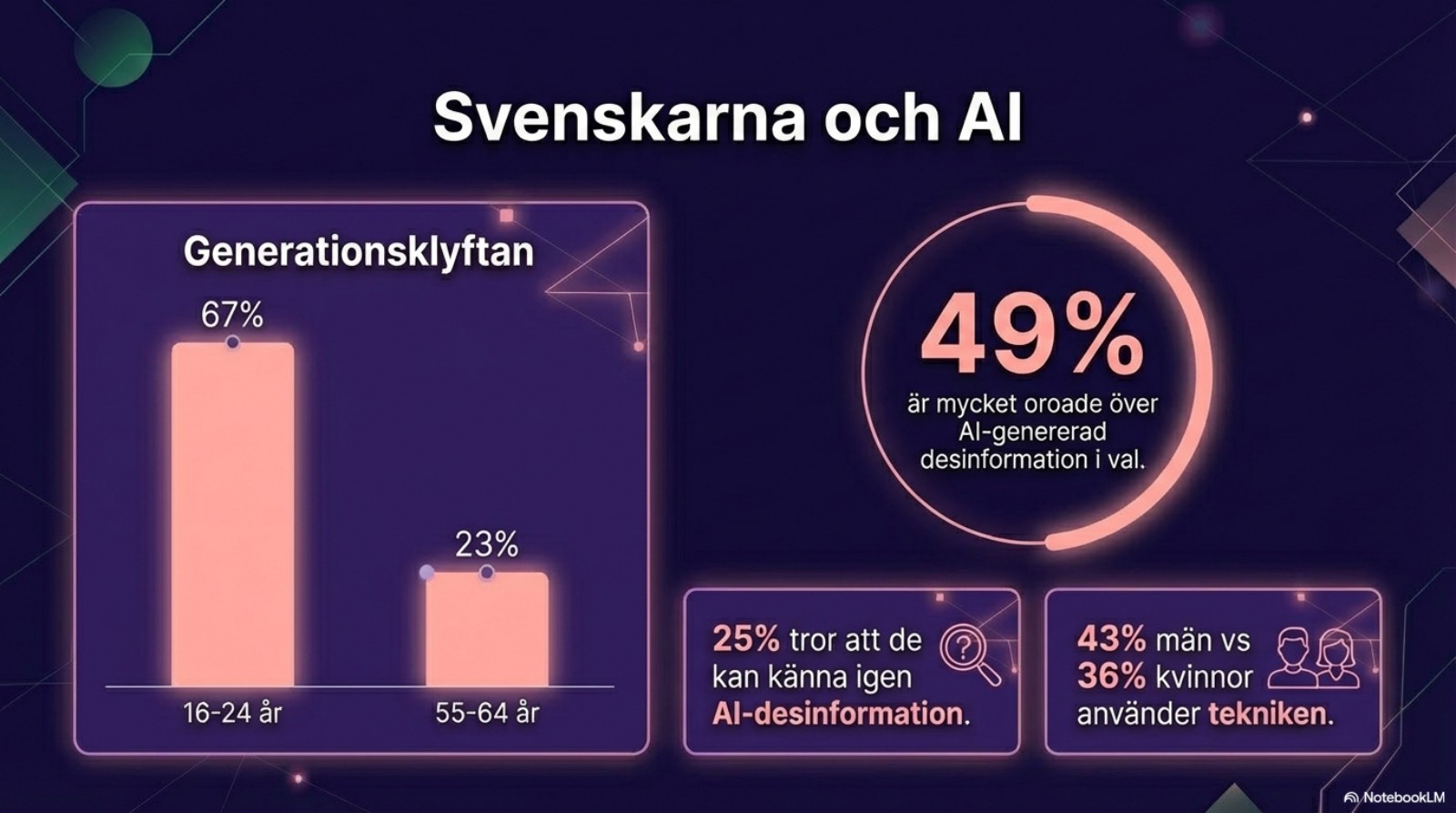 Sverige och AI: 37% av befolkningen använder AI, 67% vs 23% mellan åldersgrupper
